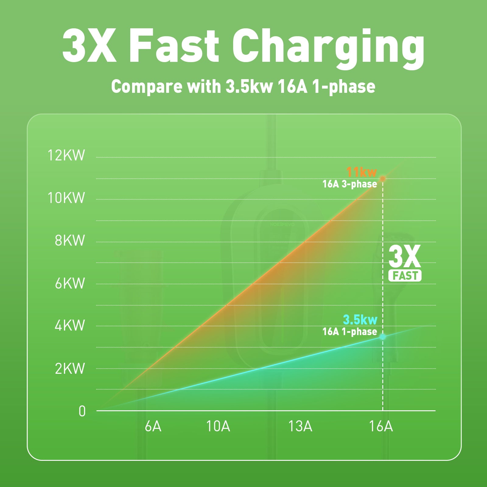 Noeifevo F094 EV ladestation, 11KW 16A 3 fase  mobil oplader til type 2 elektriske køretøjer