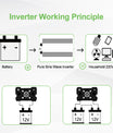 Ren sinusformet inverter DC 12V til AC110V 220V 3000W 4000W 5000W 6000W 8000W Spændingsomformer Strømomformer Solinverter